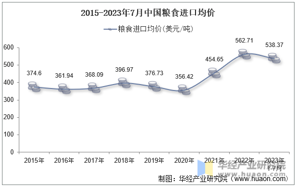 2015-2023年7月中国粮食进口均价