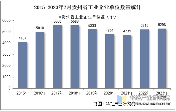 2015-2023年7月贵州省工业企业单位数量统计