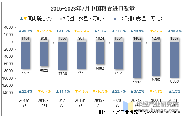2015-2023年7月中国粮食进口数量