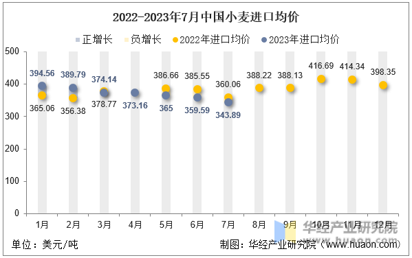 2022-2023年7月中国小麦进口均价