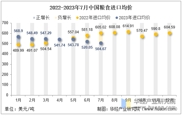 2022-2023年7月中国粮食进口均价