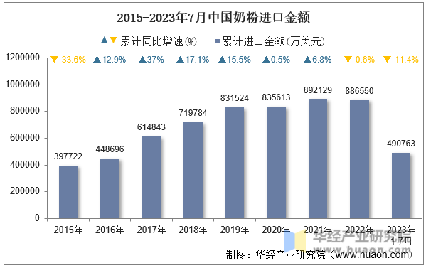 2015-2023年7月中国奶粉进口金额