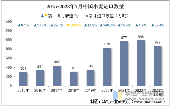 2015-2023年7月中国小麦进口数量