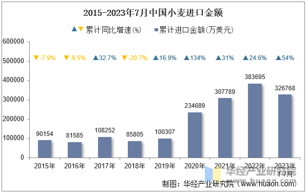 2015-2023年7月中国小麦进口金额