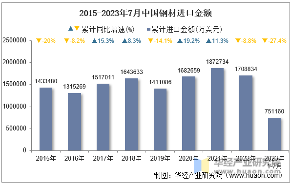 2015-2023年7月中国钢材进口金额