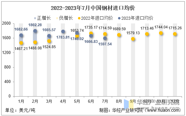 2022-2023年7月中国钢材进口均价