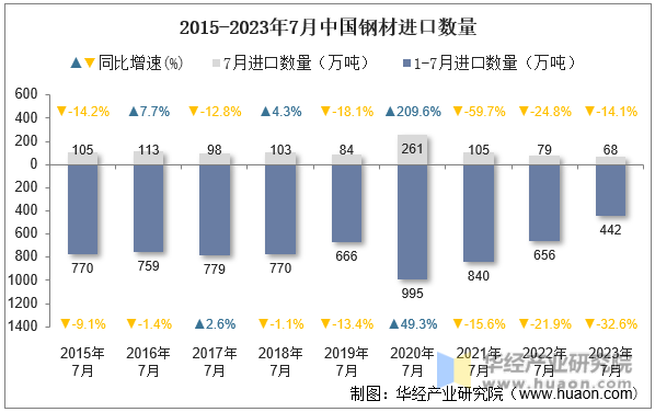 2015-2023年7月中国钢材进口数量