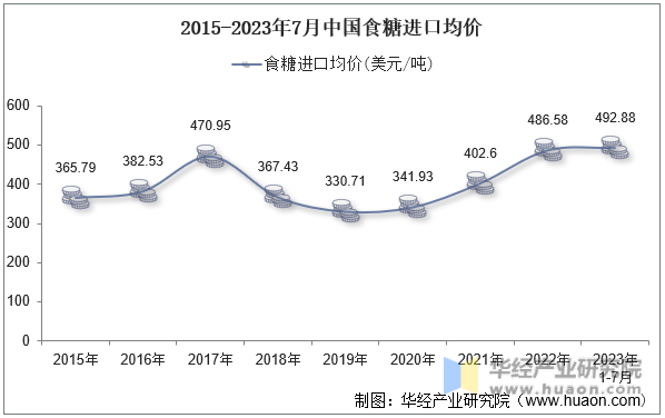 2015-2023年7月中国食糖进口均价