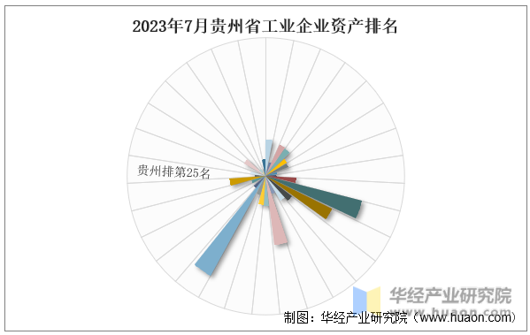 2023年7月贵州省工业企业资产排名