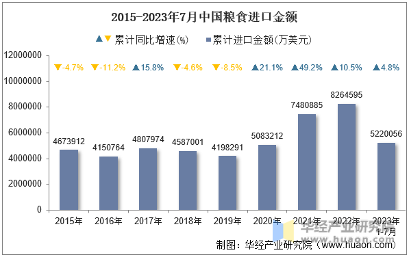 2015-2023年7月中国粮食进口金额