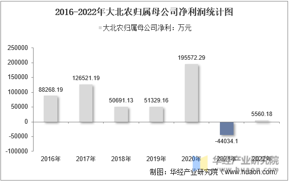 2016-2022年大北农归属母公司净利润统计图