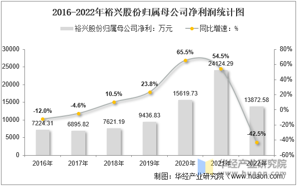 2016-2022年裕兴股份归属母公司净利润统计图