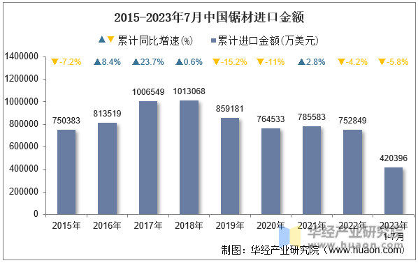 2015-2023年7月中国锯材进口金额