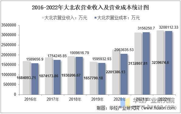 2016-2022年大北农营业收入及营业成本统计图