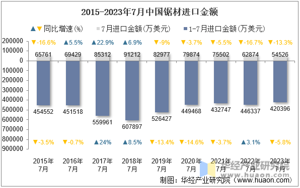 2015-2023年7月中国锯材进口金额