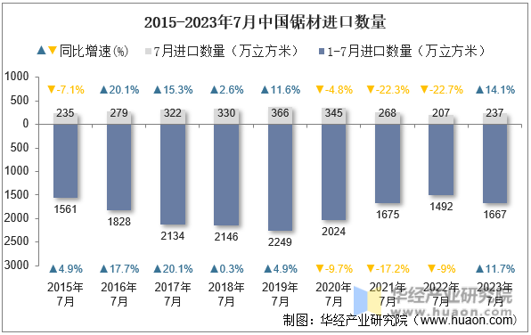2015-2023年7月中国锯材进口数量