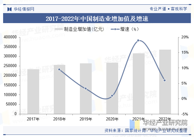 2017-2022年中国制造业增加值及增速