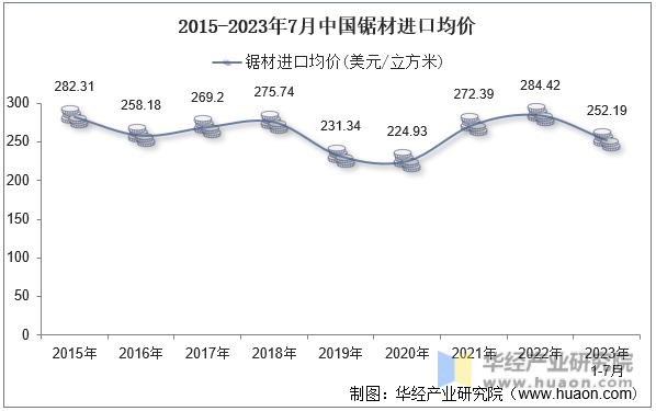 2015-2023年7月中国锯材进口均价