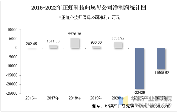 2016-2022年正虹科技归属母公司净利润统计图