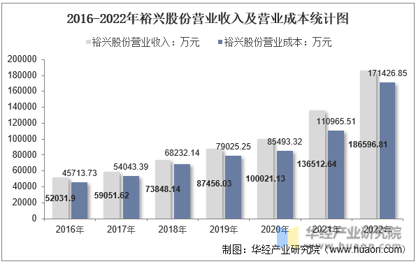 2016-2022年裕兴股份营业收入及营业成本统计图