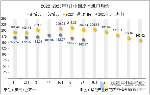 2022-2023年7月中国原木进口均价