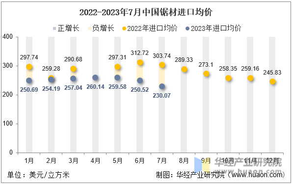 2022-2023年7月中国锯材进口均价