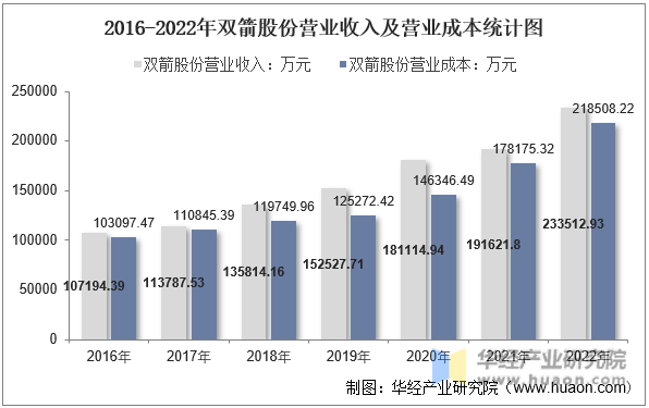 2016-2022年双箭股份营业收入及营业成本统计图