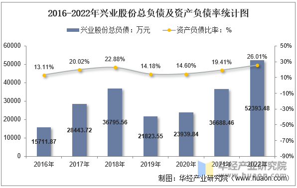2016-2022年兴业股份总负债及资产负债率统计图