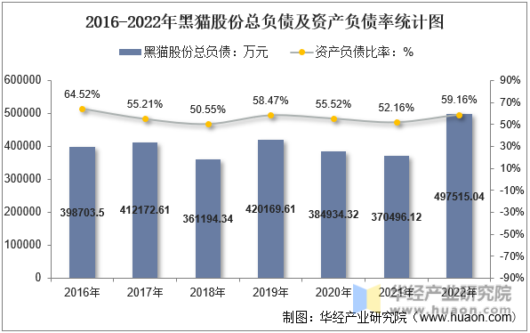 2016-2022年黑猫股份总负债及资产负债率统计图