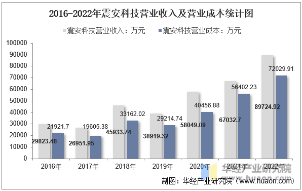 2016-2022年震安科技营业收入及营业成本统计图