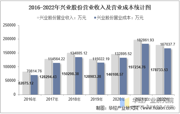 2016-2022年兴业股份营业收入及营业成本统计图