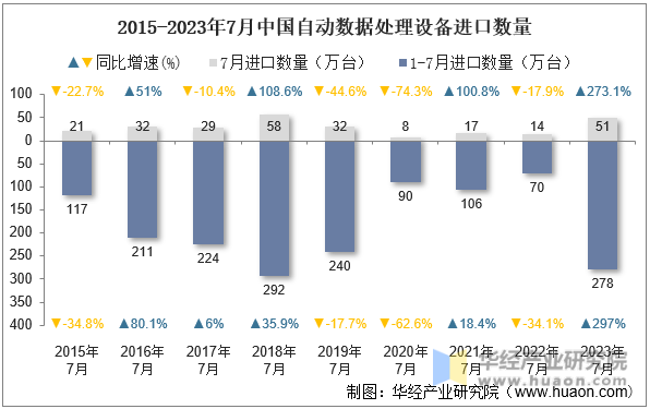 2015-2023年7月中国自动数据处理设备进口数量