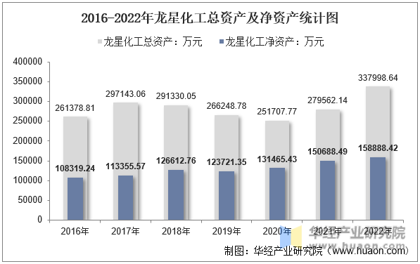 2016-2022年龙星化工总资产及净资产统计图