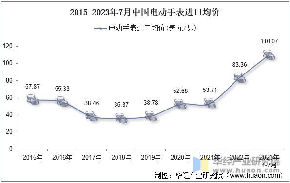 2015-2023年7月中国电动手表进口均价