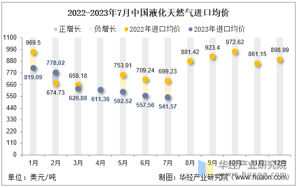 2022-2023年7月中国液化天然气进口均价