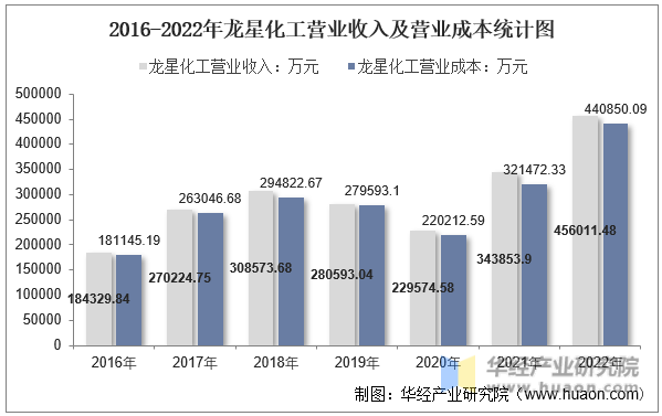 2016-2022年龙星化工营业收入及营业成本统计图