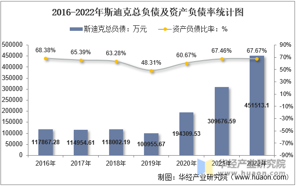 2016-2022年斯迪克总负债及资产负债率统计图