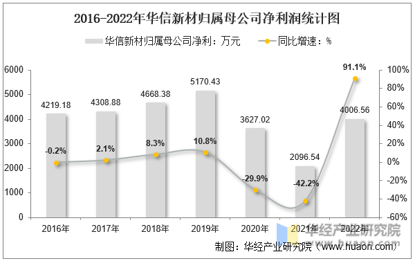 2016-2022年华信新材归属母公司净利润统计图