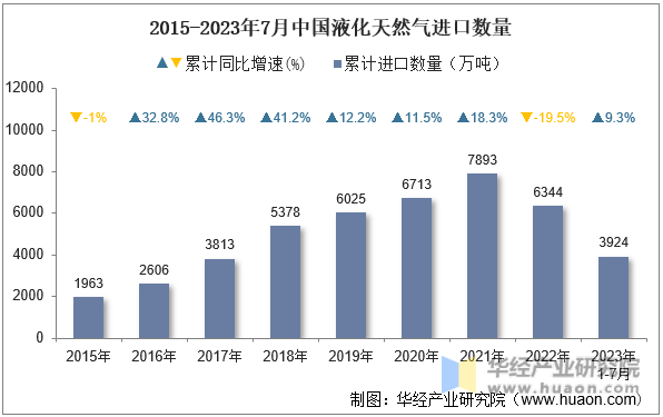 2015-2023年7月中国液化天然气进口数量