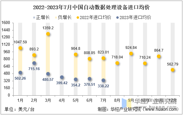 2022-2023年7月中国自动数据处理设备进口均价