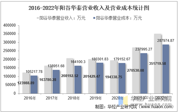 2016-2022年阳谷华泰营业收入及营业成本统计图