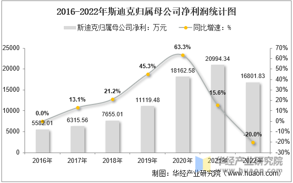 2016-2022年斯迪克归属母公司净利润统计图