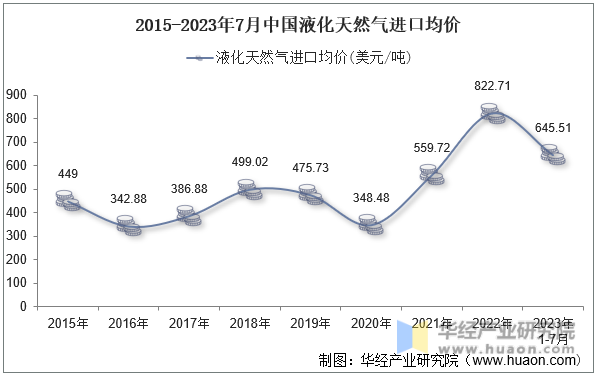 2015-2023年7月中国液化天然气进口均价