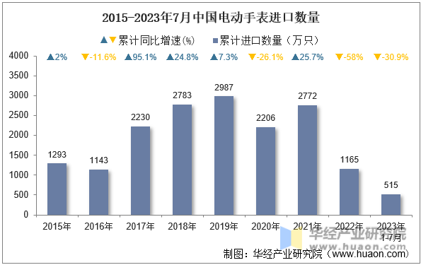 2015-2023年7月中国电动手表进口数量