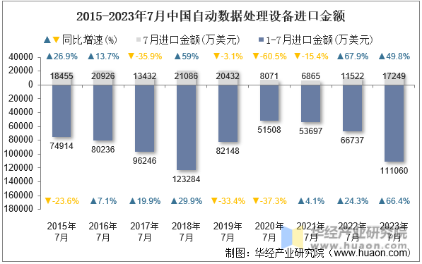 2015-2023年7月中国自动数据处理设备进口金额