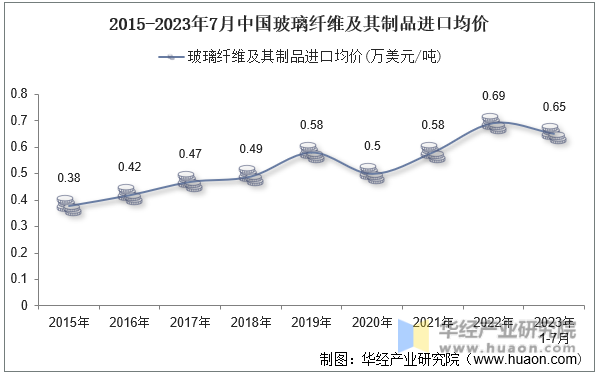 2015-2023年7月中国玻璃纤维及其制品进口均价