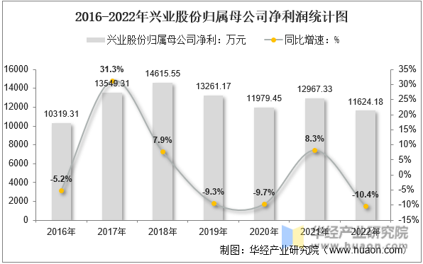 2016-2022年兴业股份归属母公司净利润统计图