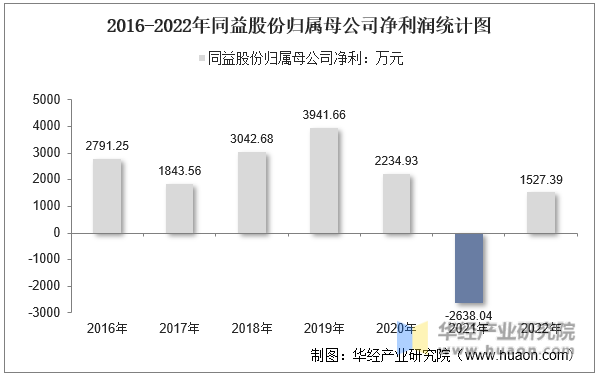2016-2022年同益股份归属母公司净利润统计图
