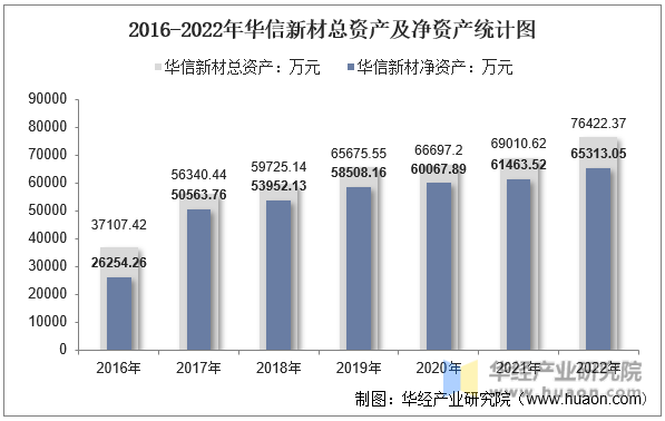 2016-2022年华信新材总资产及净资产统计图