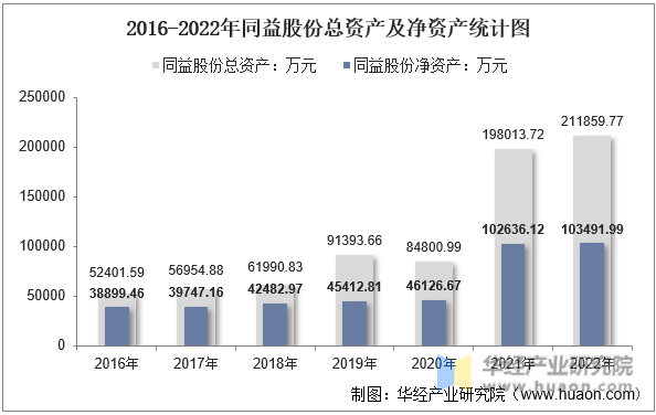 2016-2022年同益股份总资产及净资产统计图